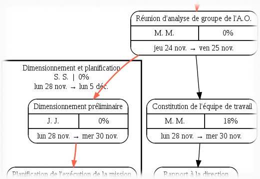 Le graphe d'exécution représente l'enchaînement des phases et des actions de la planification. Le chemin critique est automatiquement affiché, en trait rouge épais.